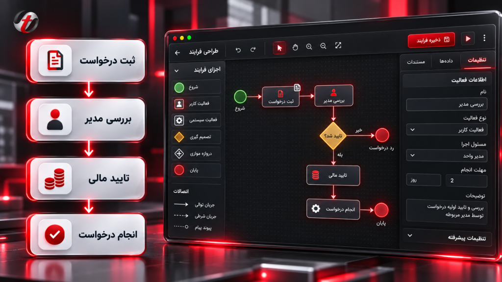 فرآیند سازمانی و اداری